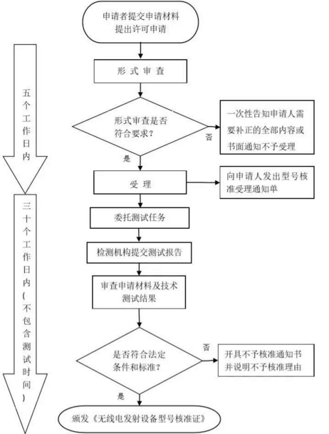 新SRRC认证流程